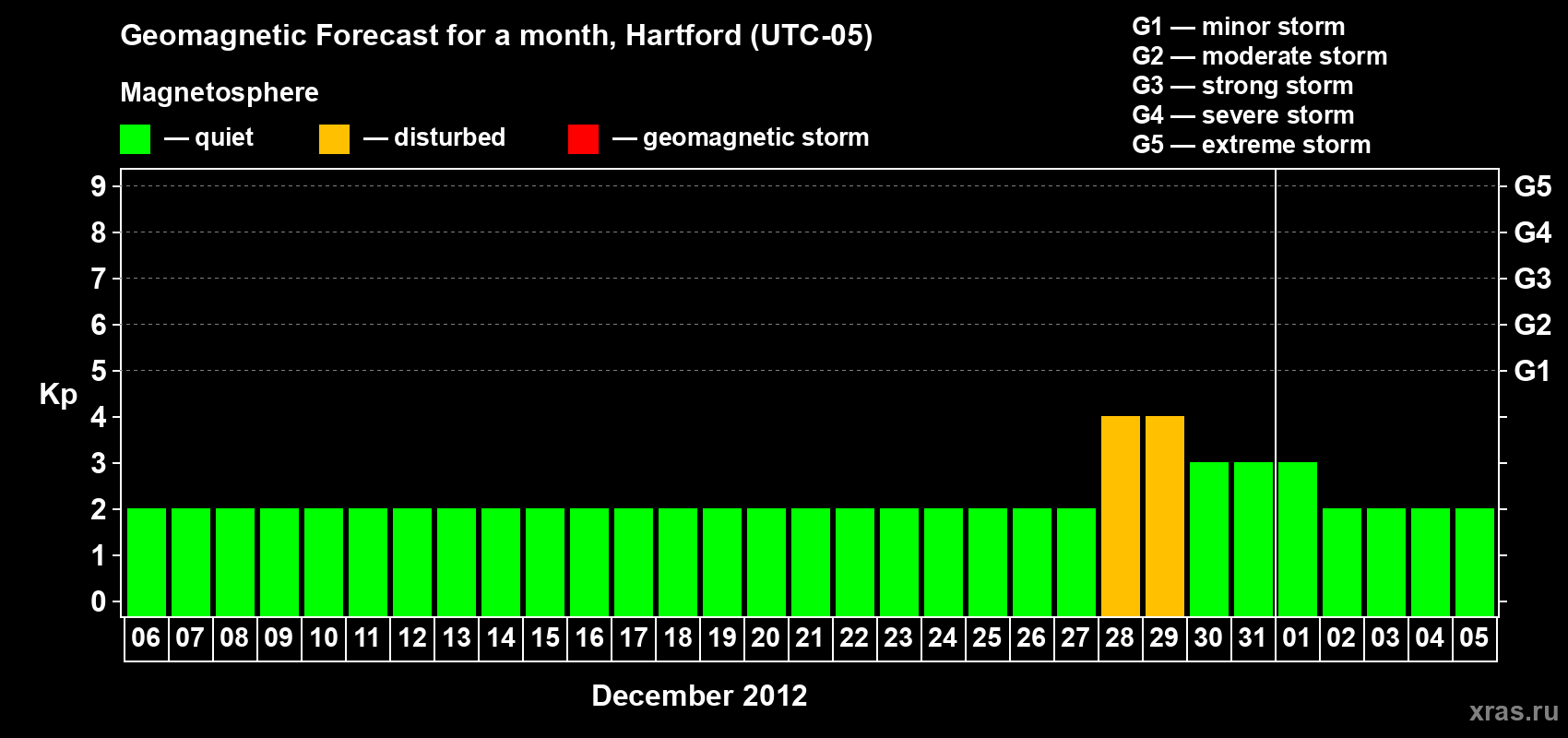 Forecast of the daily maximal value of geomagnetic index Kp for <b>1 month</b> (31 days) <b>from Dec 06, 2011 to Jan 05, 2012</b>