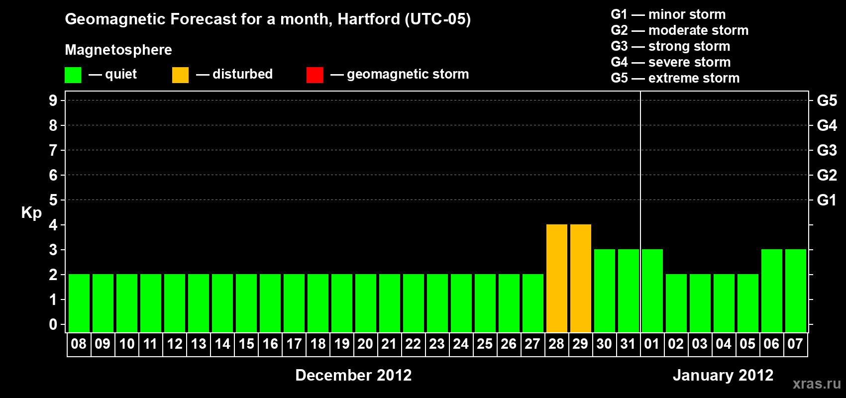 Forecast of the daily maximal value of geomagnetic index Kp for <b>1 month</b> (31 days) <b>from Dec 08, 2011 to Jan 07, 2012</b>