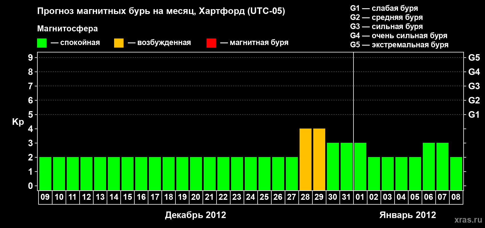 Прогноз максимального суточного геомагнитного индекса Kp на <b>1 месяц</b> (31 день) <b>с 09 декабря 2011 г по 08 января 2012 г</b>