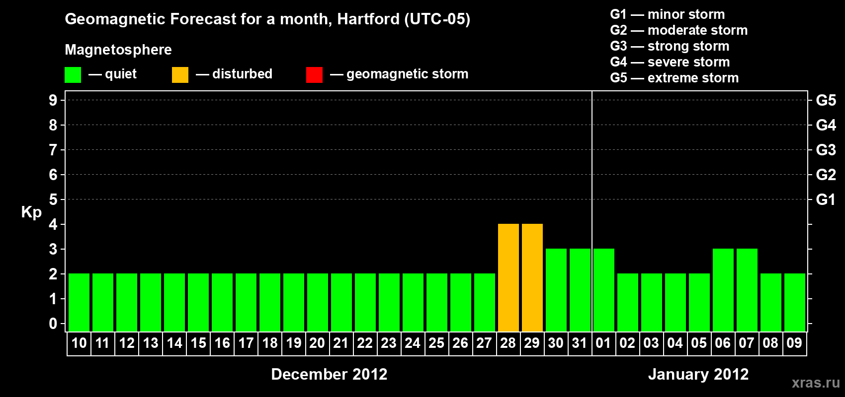 Forecast of the daily maximal value of geomagnetic index Kp for <b>1 month</b> (31 days) <b>from Dec 10, 2011 to Jan 09, 2012</b>