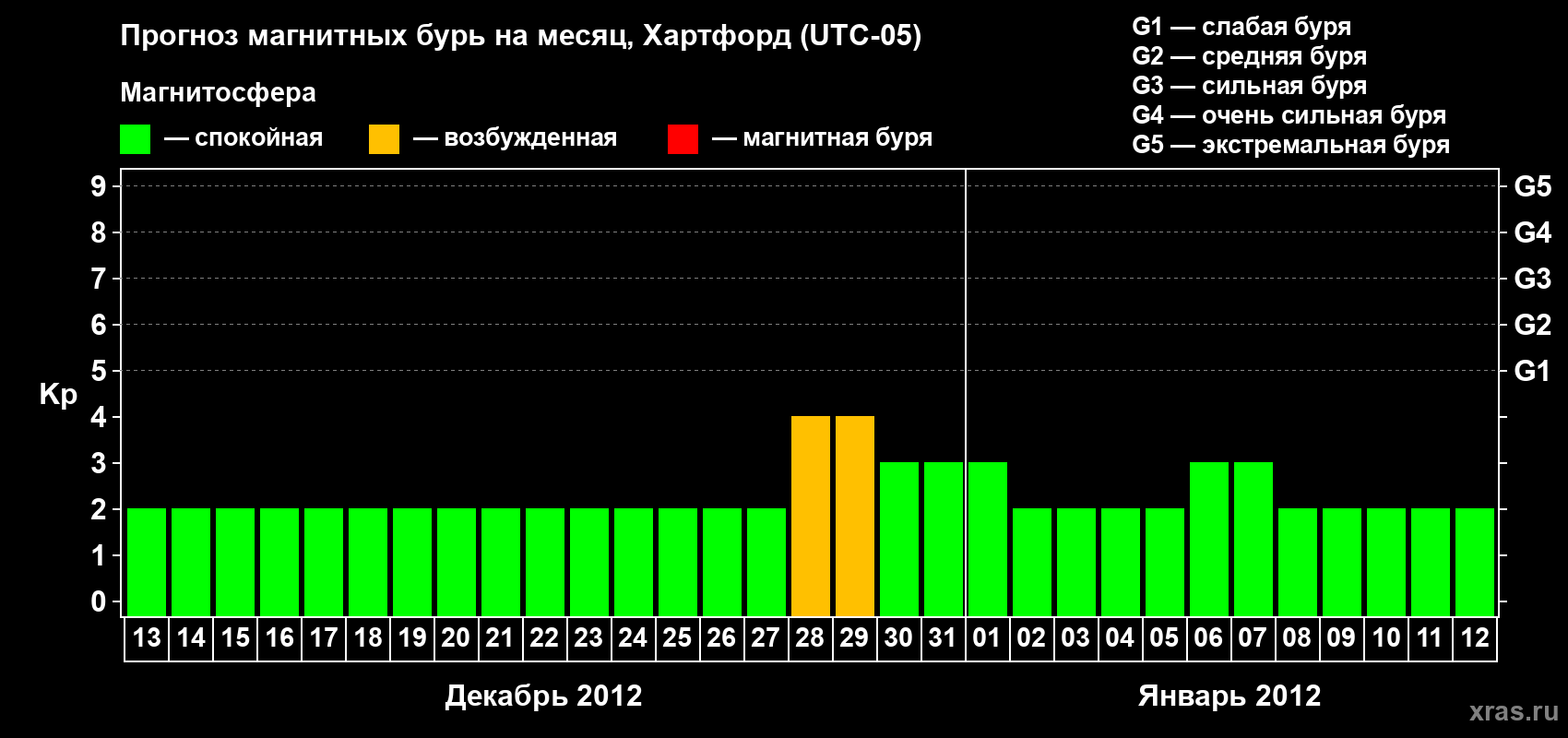 Прогноз максимального суточного геомагнитного индекса Kp на <b>1 месяц</b> (31 день) <b>с 13 декабря 2011 г по 12 января 2012 г</b>