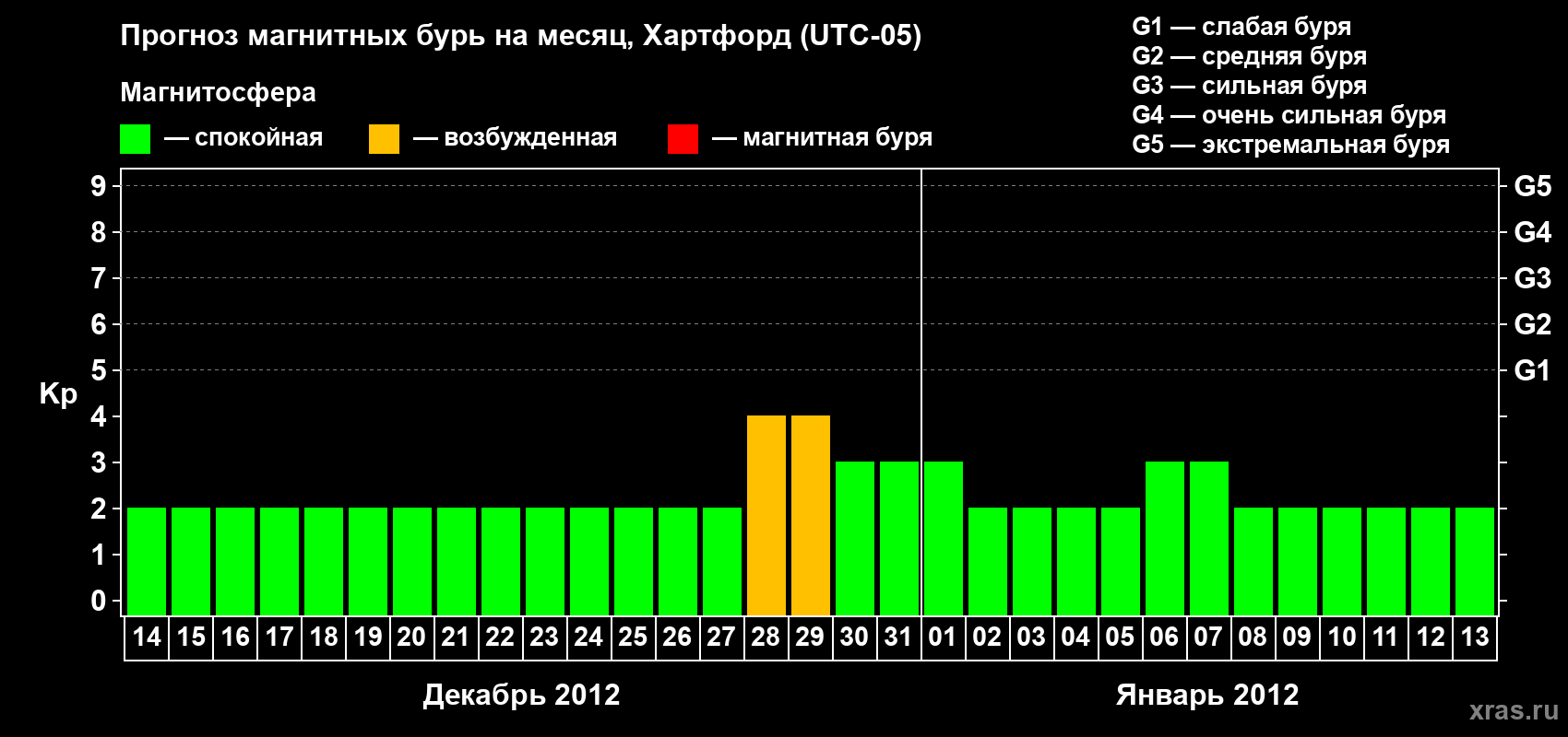 Прогноз максимального суточного геомагнитного индекса Kp на <b>1 месяц</b> (31 день) <b>с 14 декабря 2011 г по 13 января 2012 г</b>