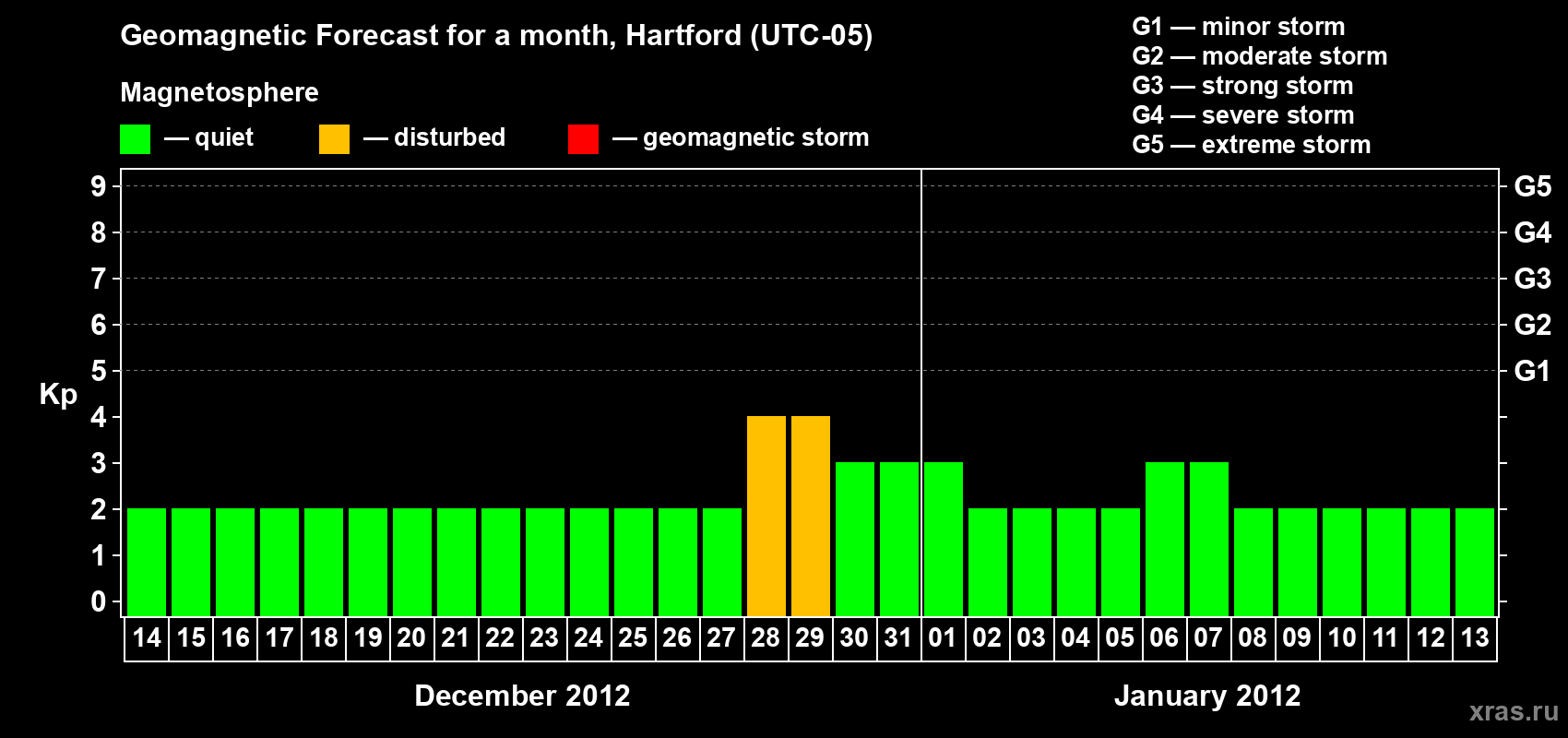 Forecast of the daily maximal value of geomagnetic index Kp for <b>1 month</b> (31 days) <b>from Dec 14, 2011 to Jan 13, 2012</b>