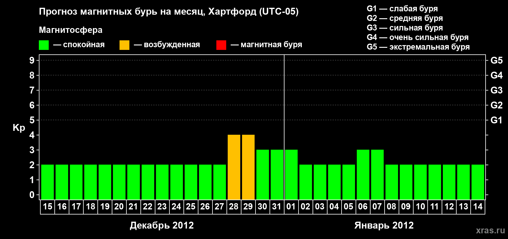 Прогноз максимального суточного геомагнитного индекса Kp на <b>1 месяц</b> (31 день) <b>с 15 декабря 2011 г по 14 января 2012 г</b>