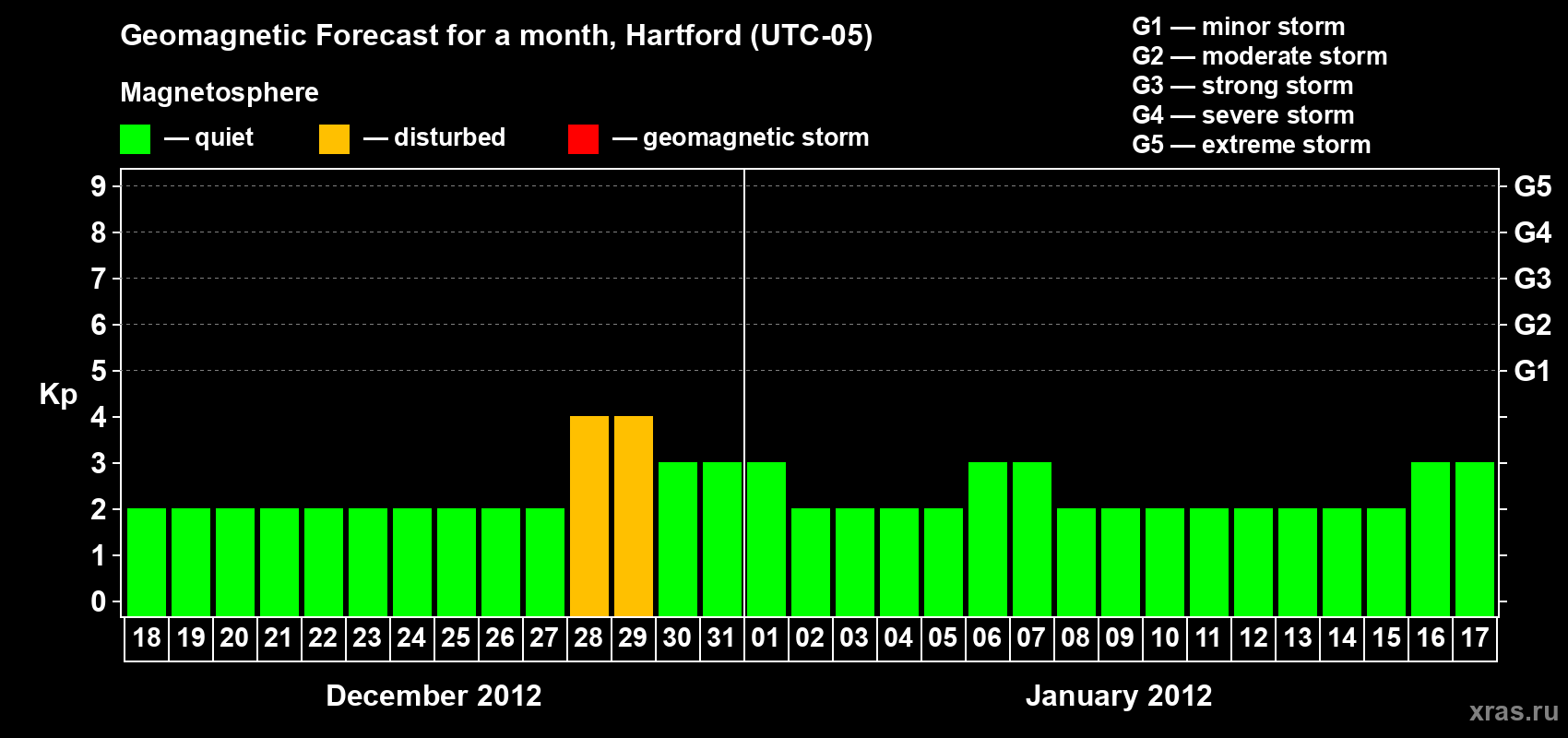 Forecast of the daily maximal value of geomagnetic index Kp for <b>1 month</b> (31 days) <b>from Dec 18, 2011 to Jan 17, 2012</b>