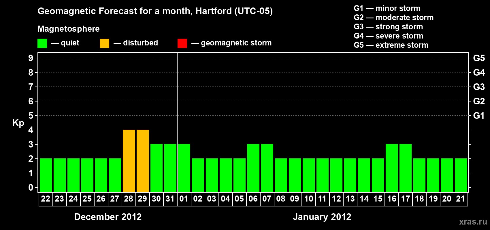Forecast of the daily maximal value of geomagnetic index Kp for <b>1 month</b> (31 days) <b>from Dec 22, 2011 to Jan 21, 2012</b>