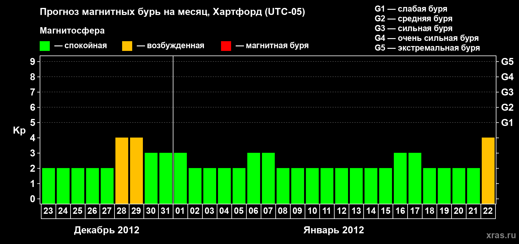 Прогноз максимального суточного геомагнитного индекса Kp на <b>1 месяц</b> (31 день) <b>с 23 декабря 2011 г по 22 января 2012 г</b>
