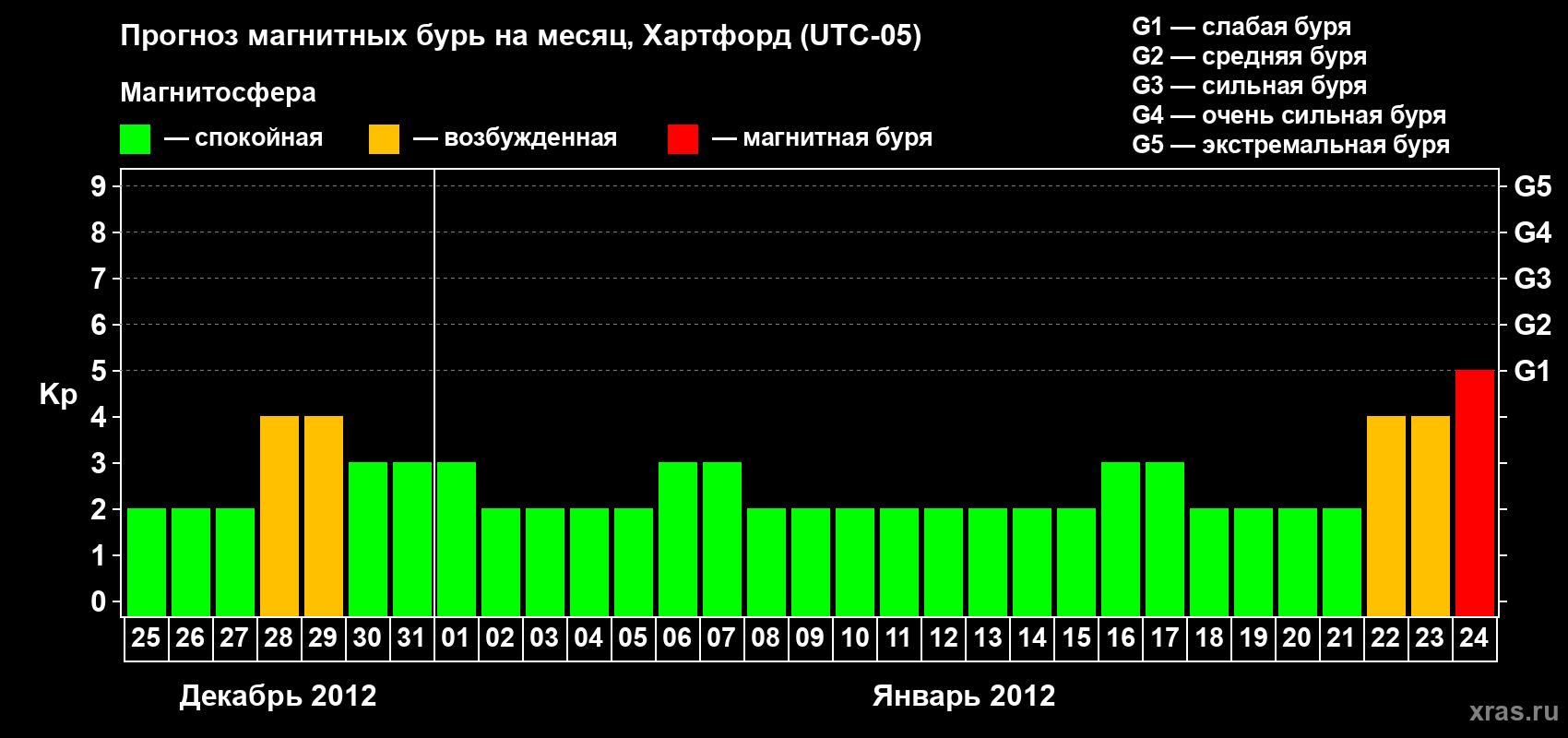 Прогноз максимального суточного геомагнитного индекса Kp на <b>1 месяц</b> (31 день) <b>с 25 декабря 2011 г по 24 января 2012 г</b>