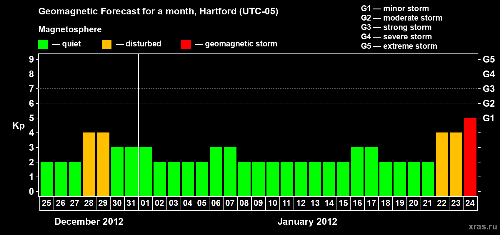 Forecast of the daily maximal value of geomagnetic index Kp for <b>1 month</b> (31 days) <b>from Dec 25, 2011 to Jan 24, 2012</b>