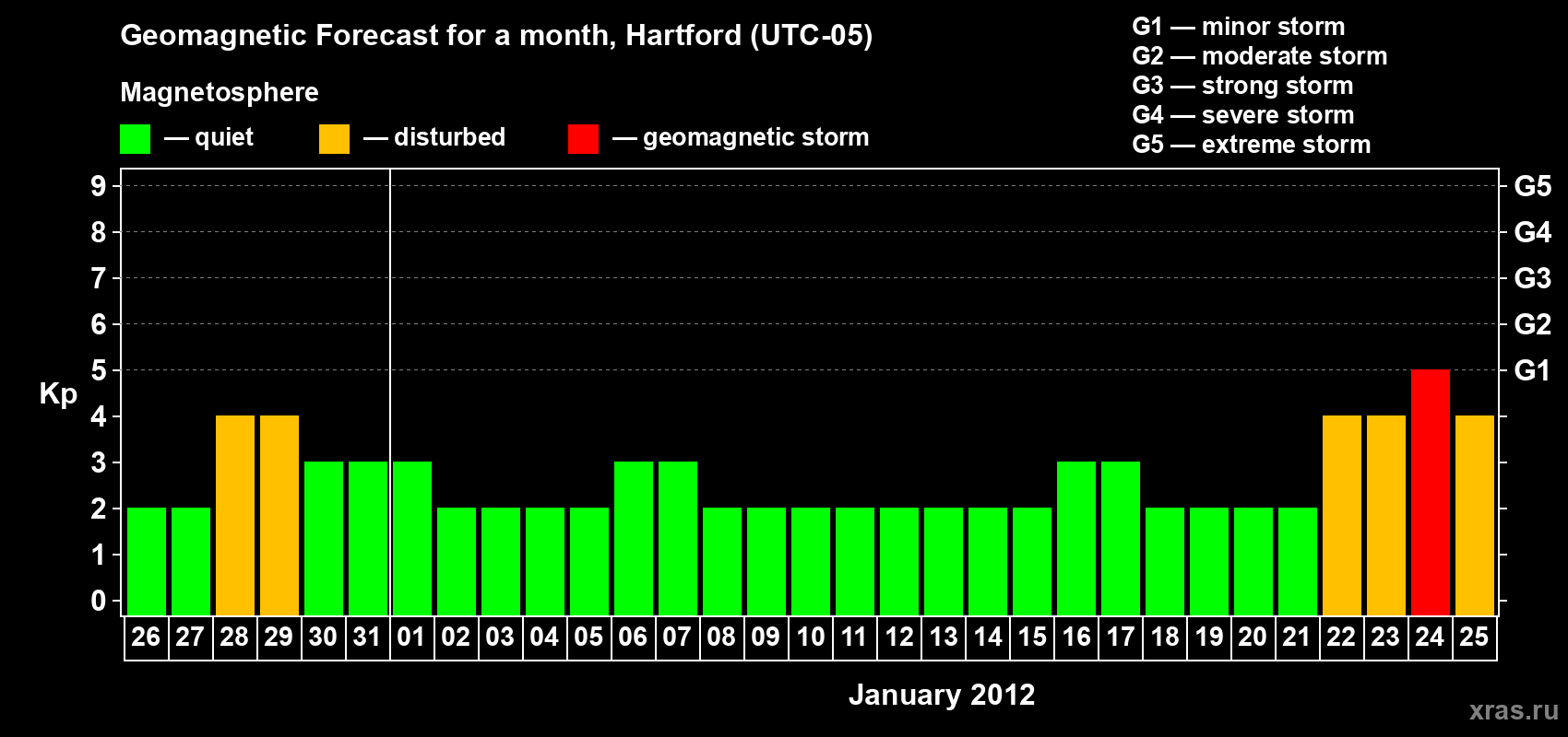 Forecast of the daily maximal value of geomagnetic index Kp for <b>1 month</b> (31 days) <b>from Dec 26, 2011 to Jan 25, 2012</b>