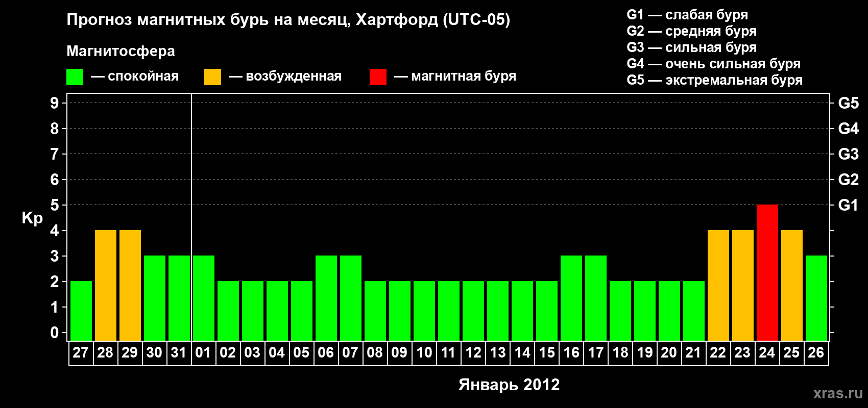 Прогноз максимального суточного геомагнитного индекса Kp на <b>1 месяц</b> (31 день) <b>с 27 декабря 2011 г по 26 января 2012 г</b>