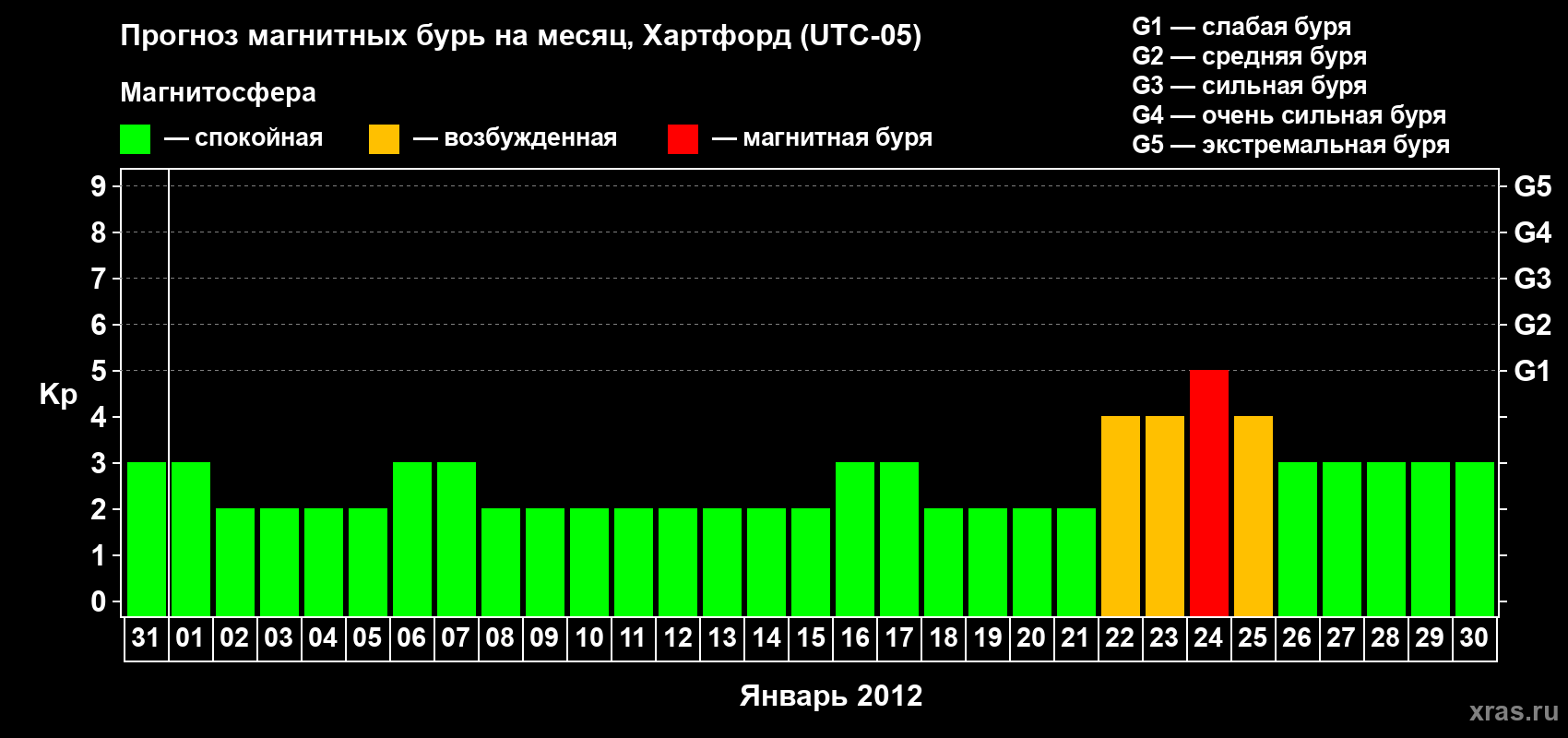 Прогноз максимального суточного геомагнитного индекса Kp на <b>1 месяц</b> (31 день) <b>с 31 декабря 2011 г по 30 января 2012 г</b>