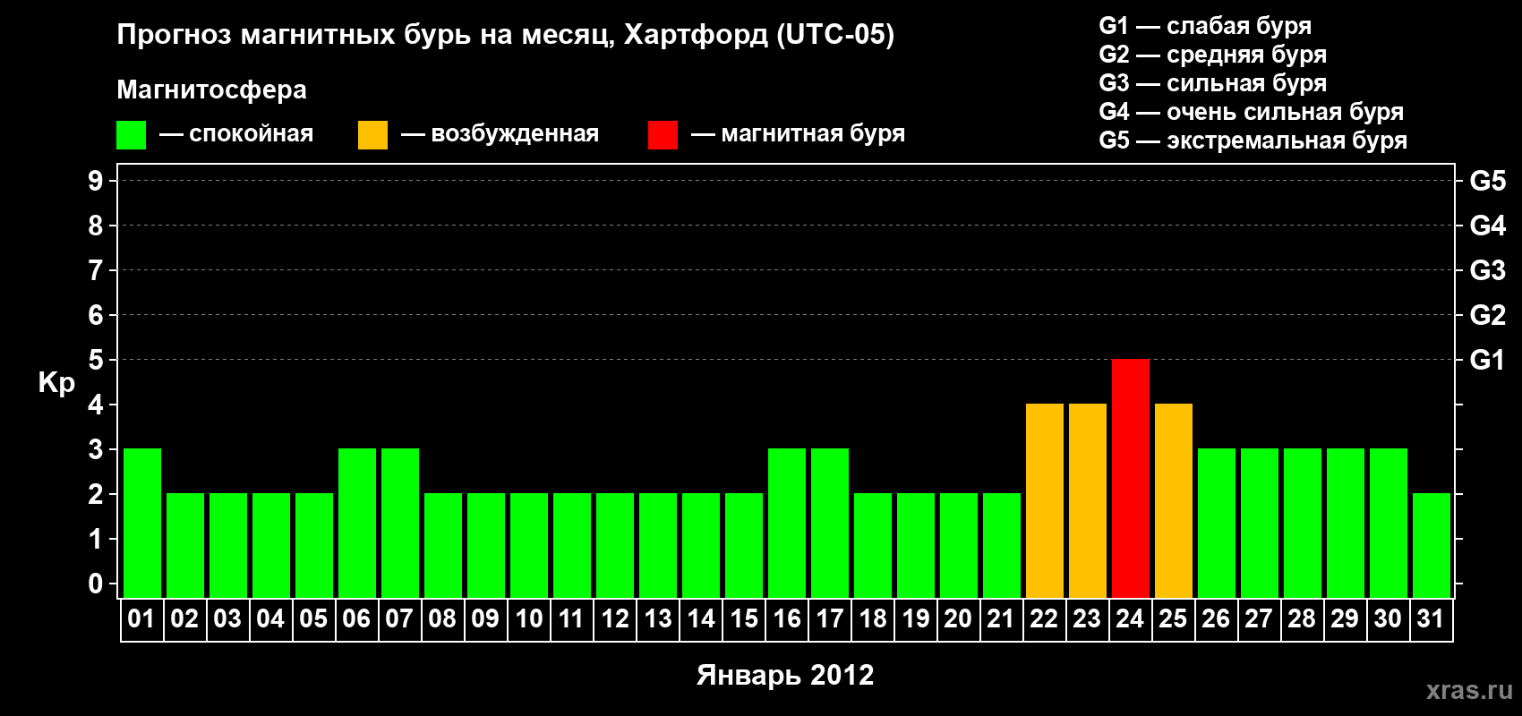 Прогноз максимального суточного геомагнитного индекса Kp на <b>1 месяц</b> (31 день) <b>с 01 января по 31 января 2012 г</b>