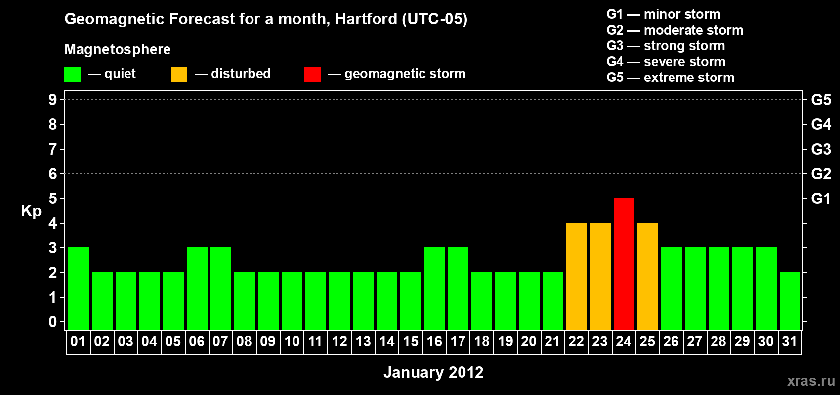Forecast of the daily maximal value of geomagnetic index Kp for <b>1 month</b> (31 days) <b>from Jan 01, 2012 to Jan 31, 2012</b>