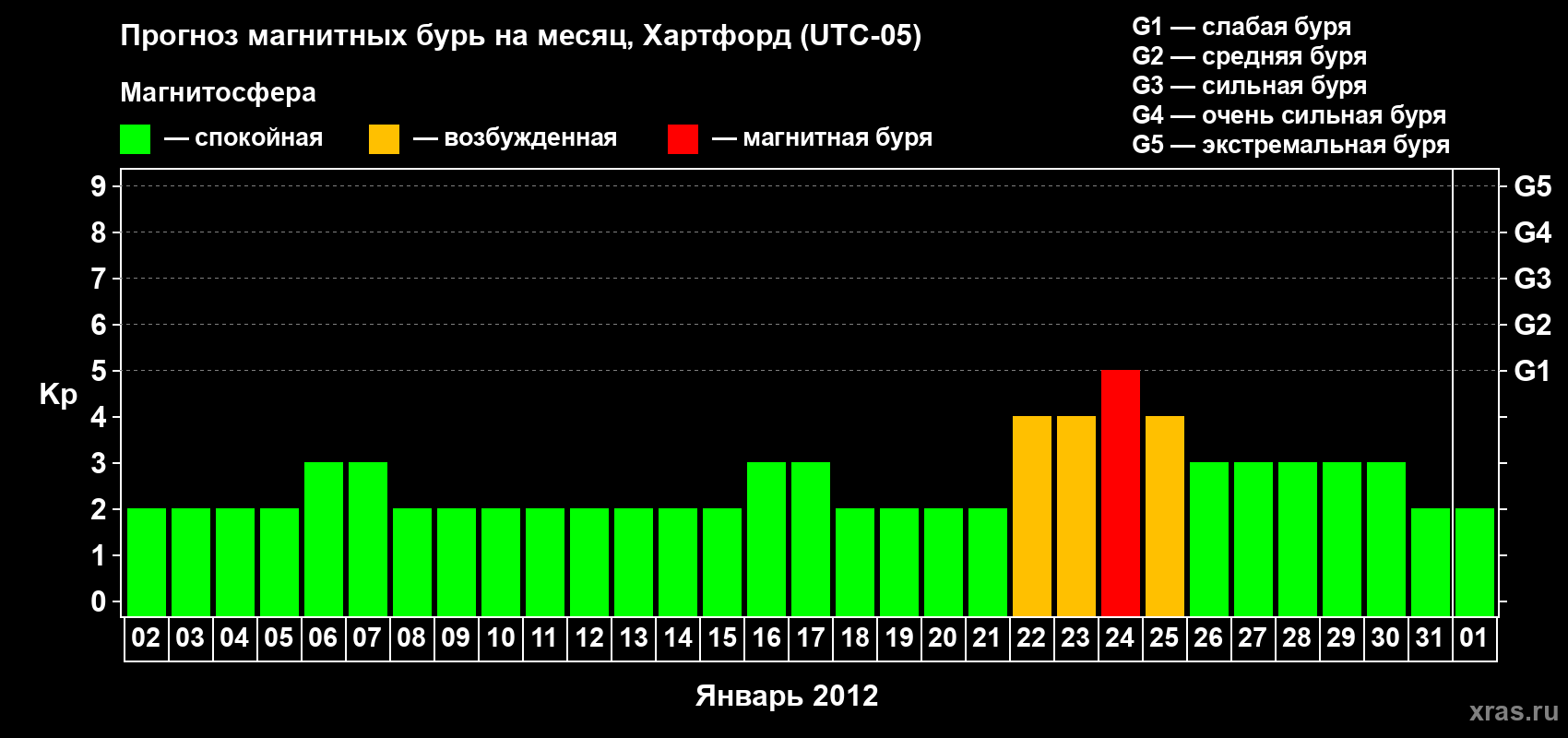 Прогноз максимального суточного геомагнитного индекса Kp на <b>1 месяц</b> (31 день) <b>с 02 января по 01 февраля 2012 г</b>