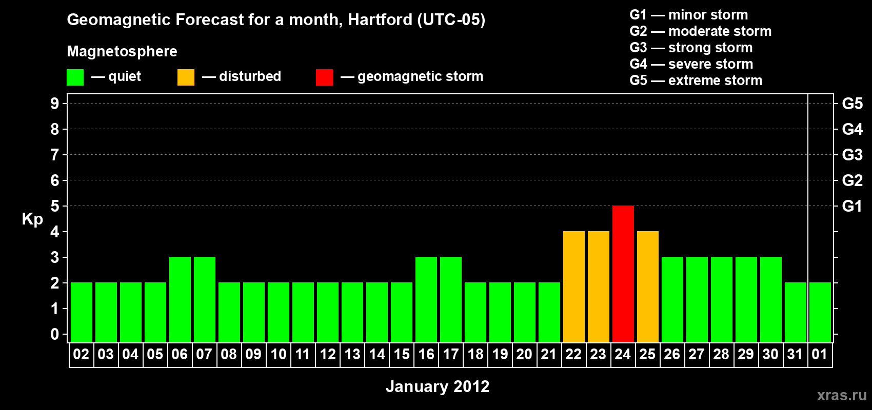 Forecast of the daily maximal value of geomagnetic index Kp for <b>1 month</b> (31 days) <b>from Jan 02, 2012 to Feb 01, 2012</b>