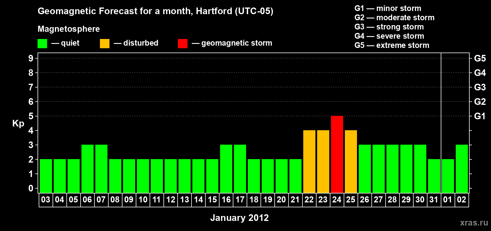 Forecast of the daily maximal value of geomagnetic index Kp for <b>1 month</b> (31 days) <b>from Jan 03, 2012 to Feb 02, 2012</b>