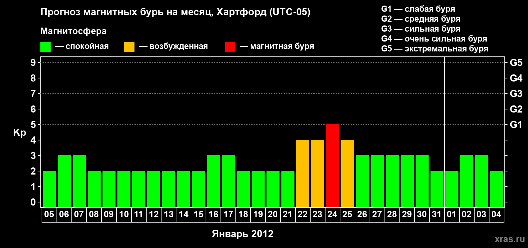 Прогноз максимального суточного геомагнитного индекса Kp на <b>1 месяц</b> (31 день) <b>с 05 января по 04 февраля 2012 г</b>