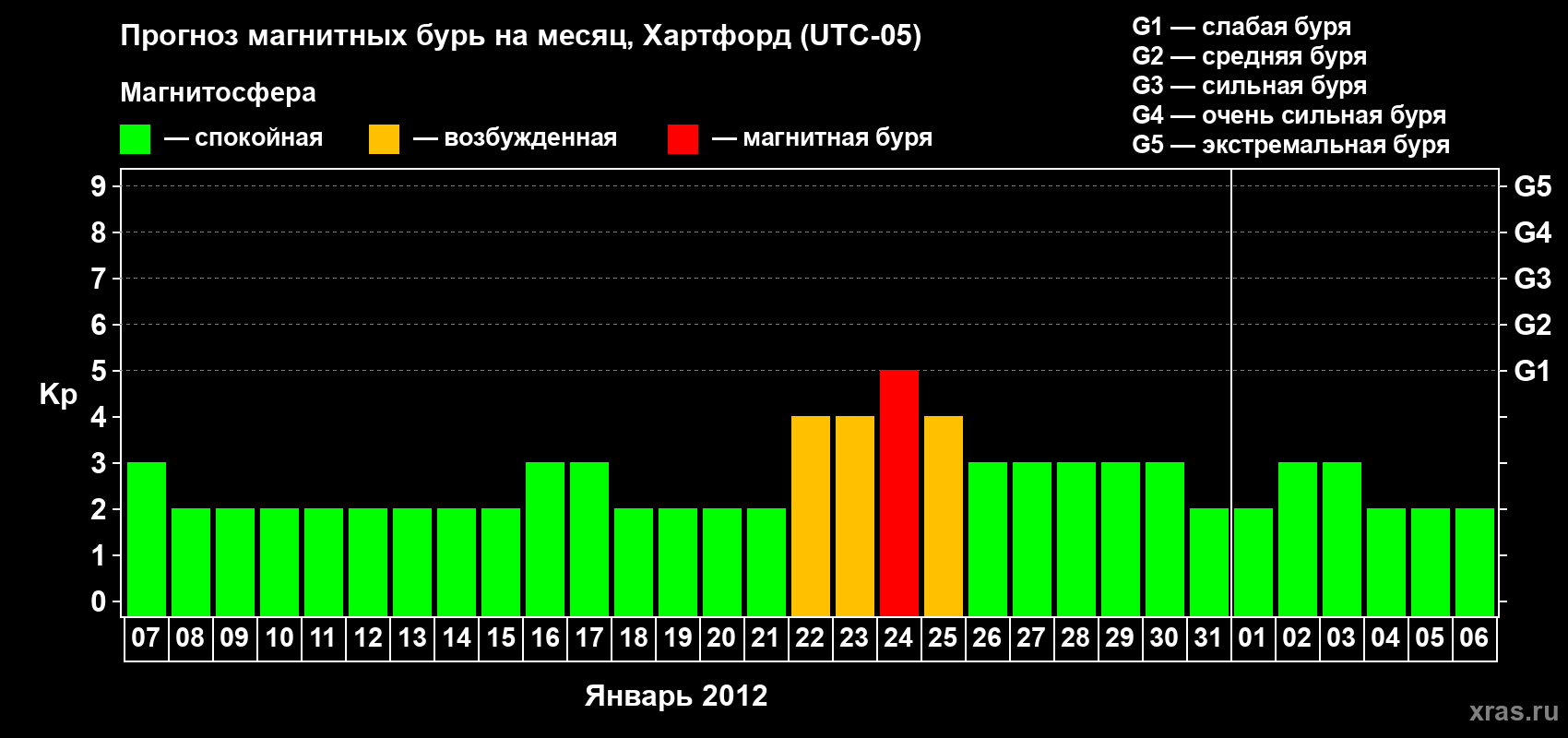 Прогноз максимального суточного геомагнитного индекса Kp на <b>1 месяц</b> (31 день) <b>с 07 января по 06 февраля 2012 г</b>