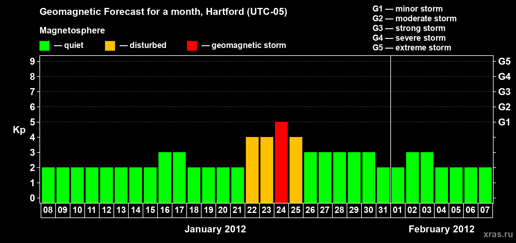 Forecast of the daily maximal value of geomagnetic index Kp for <b>1 month</b> (31 days) <b>from Jan 08, 2012 to Feb 07, 2012</b>