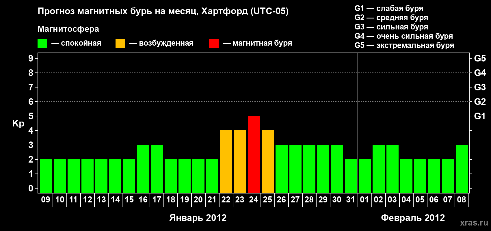 Прогноз максимального суточного геомагнитного индекса Kp на <b>1 месяц</b> (31 день) <b>с 09 января по 08 февраля 2012 г</b>