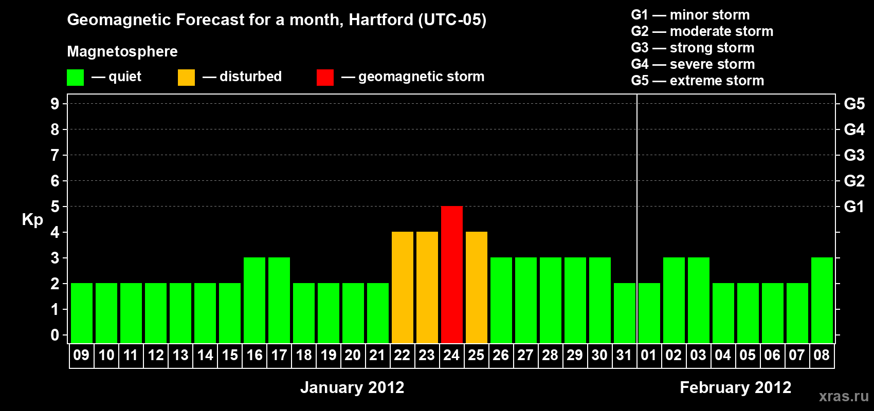 Forecast of the daily maximal value of geomagnetic index Kp for <b>1 month</b> (31 days) <b>from Jan 09, 2012 to Feb 08, 2012</b>