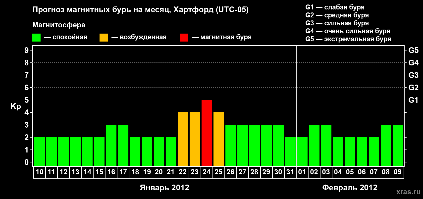 Прогноз максимального суточного геомагнитного индекса Kp на <b>1 месяц</b> (31 день) <b>с 10 января по 09 февраля 2012 г</b>