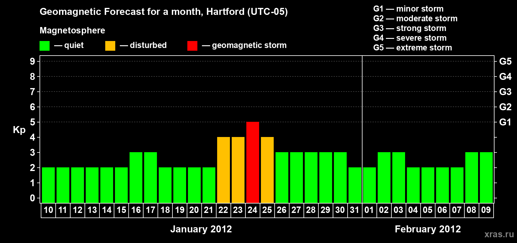 Forecast of the daily maximal value of geomagnetic index Kp for <b>1 month</b> (31 days) <b>from Jan 10, 2012 to Feb 09, 2012</b>