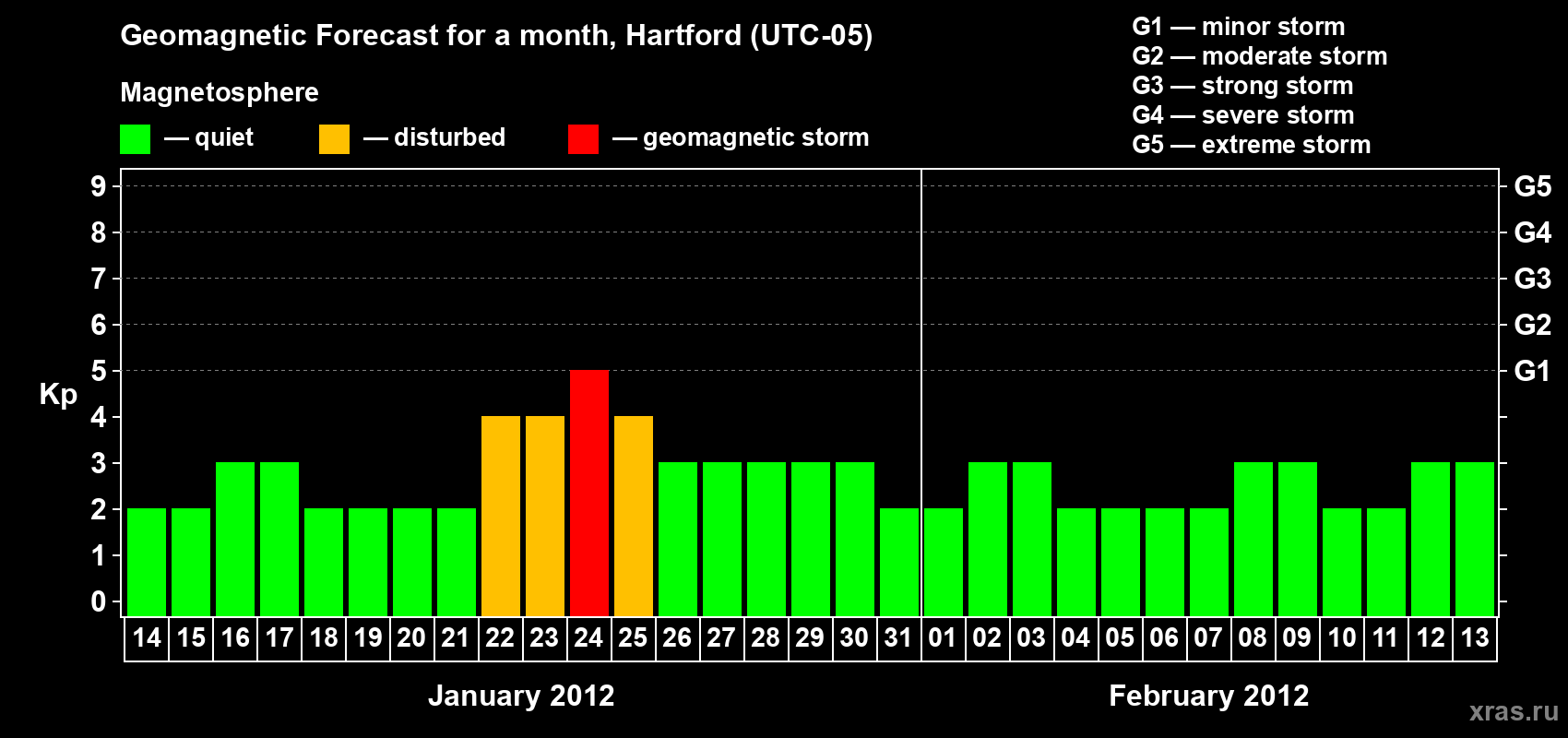 Forecast of the daily maximal value of geomagnetic index Kp for <b>1 month</b> (31 days) <b>from Jan 14, 2012 to Feb 13, 2012</b>