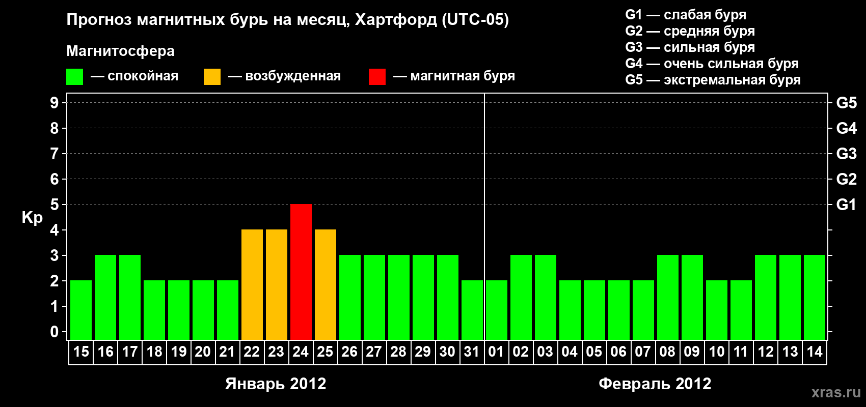 Прогноз максимального суточного геомагнитного индекса Kp на <b>1 месяц</b> (31 день) <b>с 15 января по 14 февраля 2012 г</b>