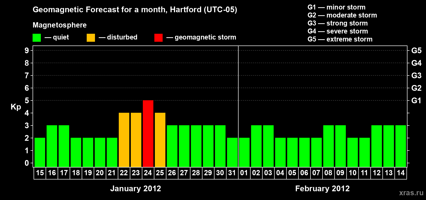 Forecast of the daily maximal value of geomagnetic index Kp for <b>1 month</b> (31 days) <b>from Jan 15, 2012 to Feb 14, 2012</b>