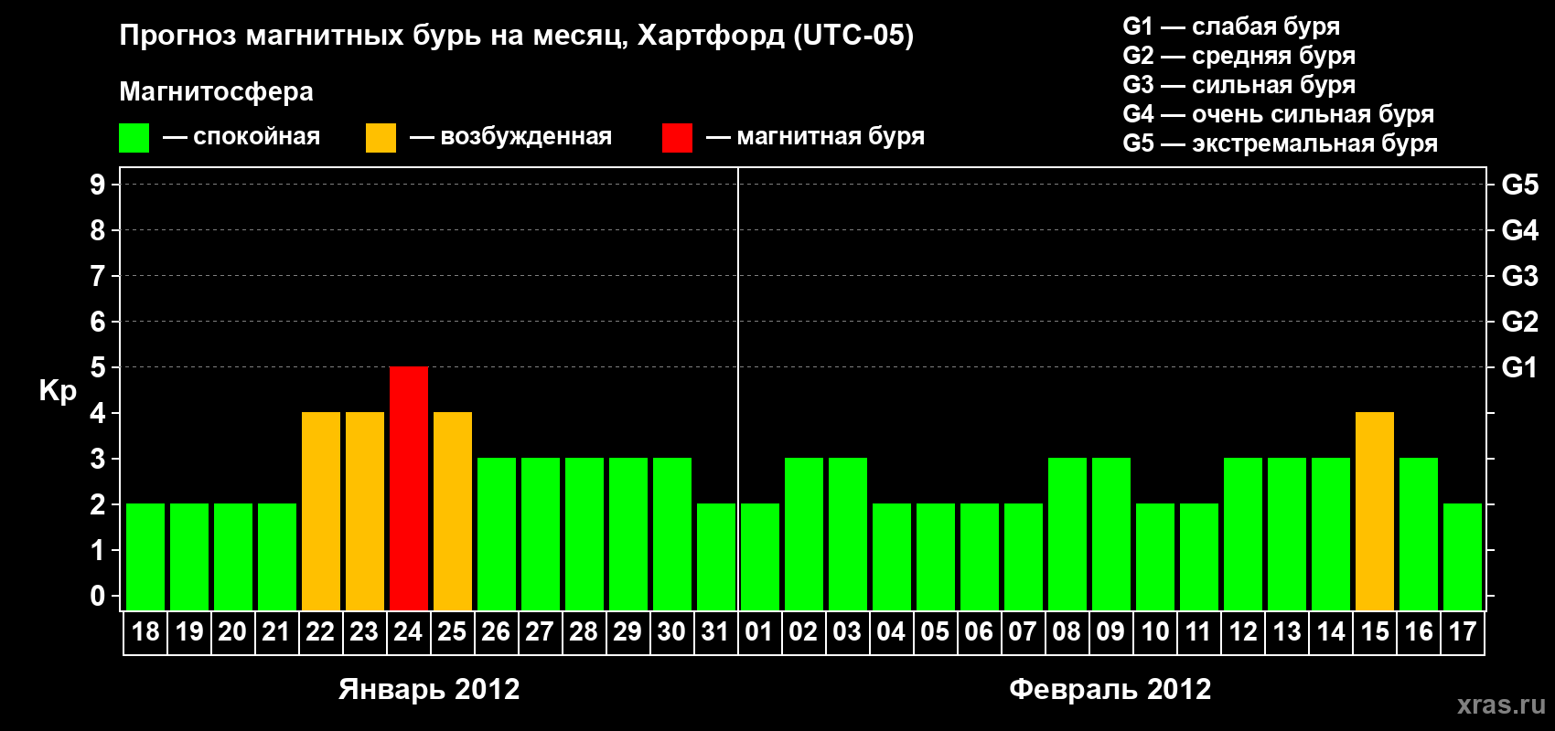 Прогноз максимального суточного геомагнитного индекса Kp на <b>1 месяц</b> (31 день) <b>с 18 января по 17 февраля 2012 г</b>