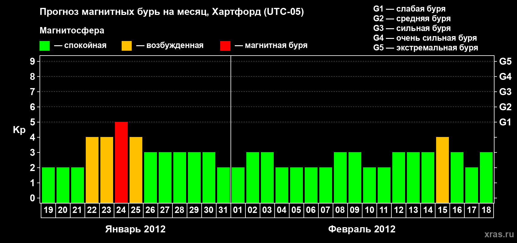 Прогноз максимального суточного геомагнитного индекса Kp на <b>1 месяц</b> (31 день) <b>с 19 января по 18 февраля 2012 г</b>