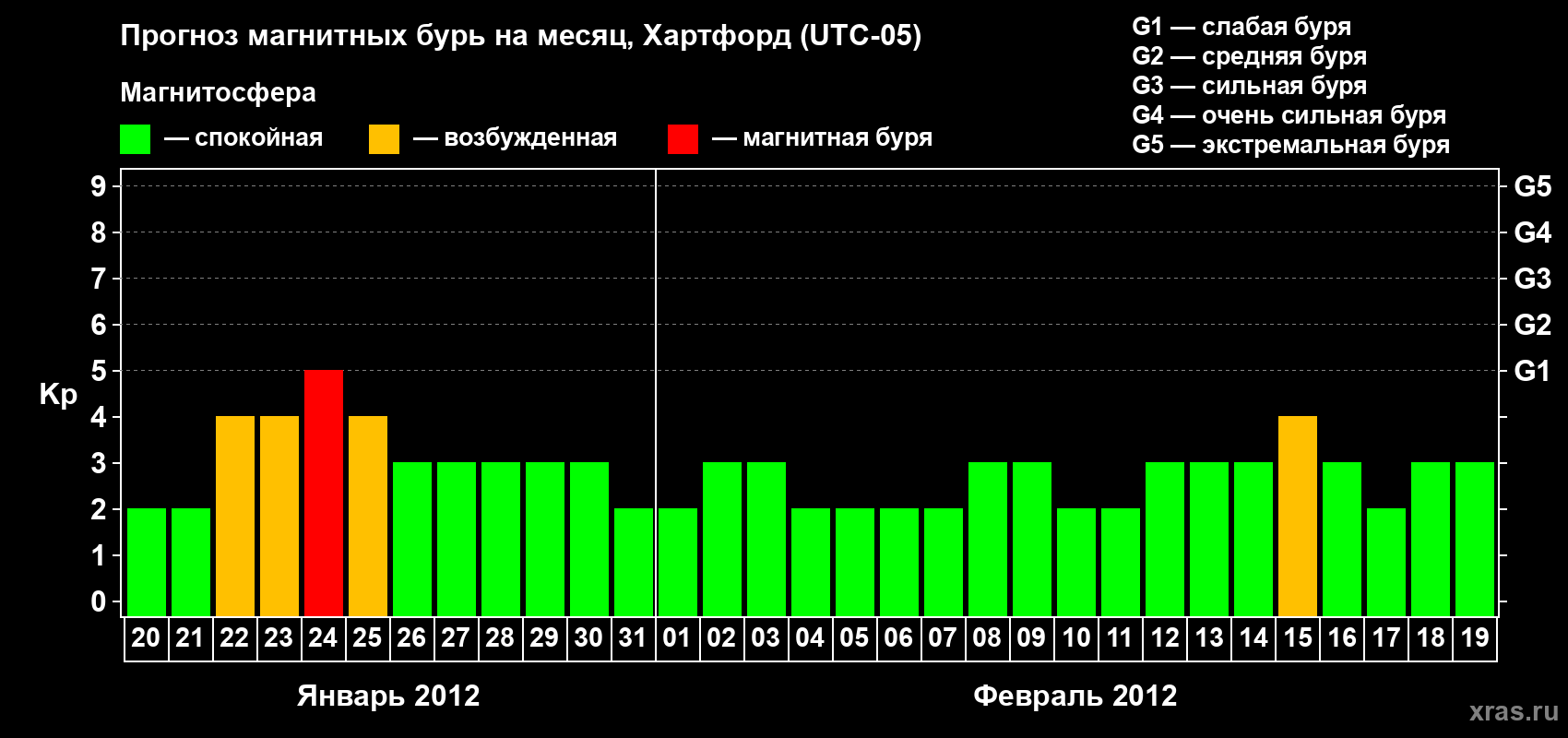 Прогноз максимального суточного геомагнитного индекса Kp на <b>1 месяц</b> (31 день) <b>с 20 января по 19 февраля 2012 г</b>
