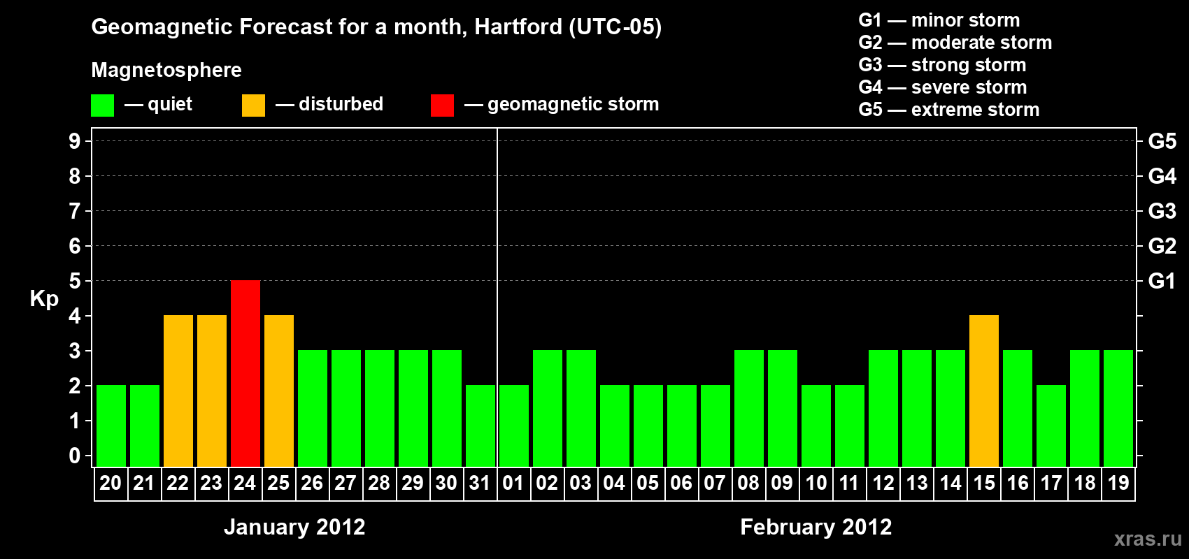 Forecast of the daily maximal value of geomagnetic index Kp for <b>1 month</b> (31 days) <b>from Jan 20, 2012 to Feb 19, 2012</b>
