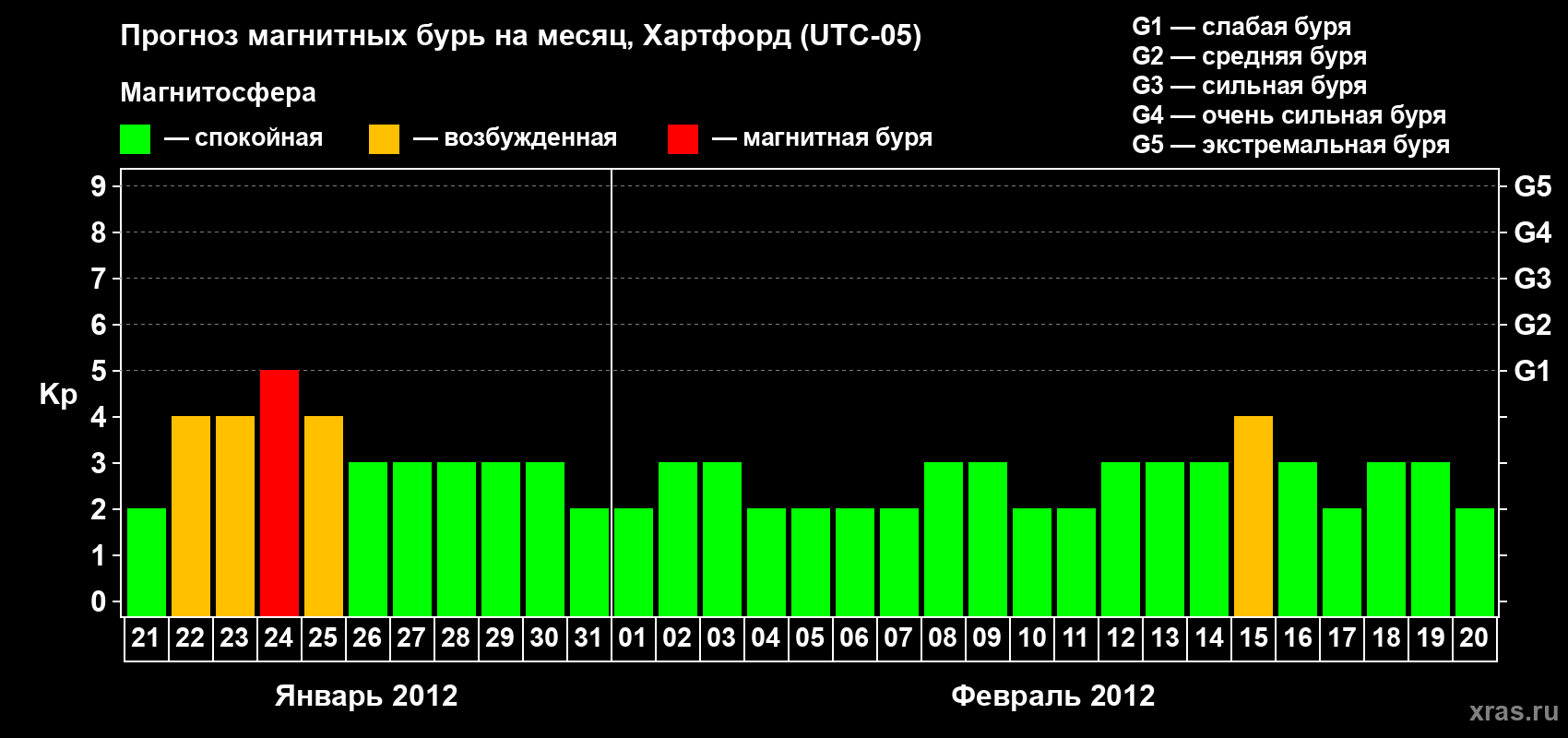Прогноз максимального суточного геомагнитного индекса Kp на <b>1 месяц</b> (31 день) <b>с 21 января по 20 февраля 2012 г</b>