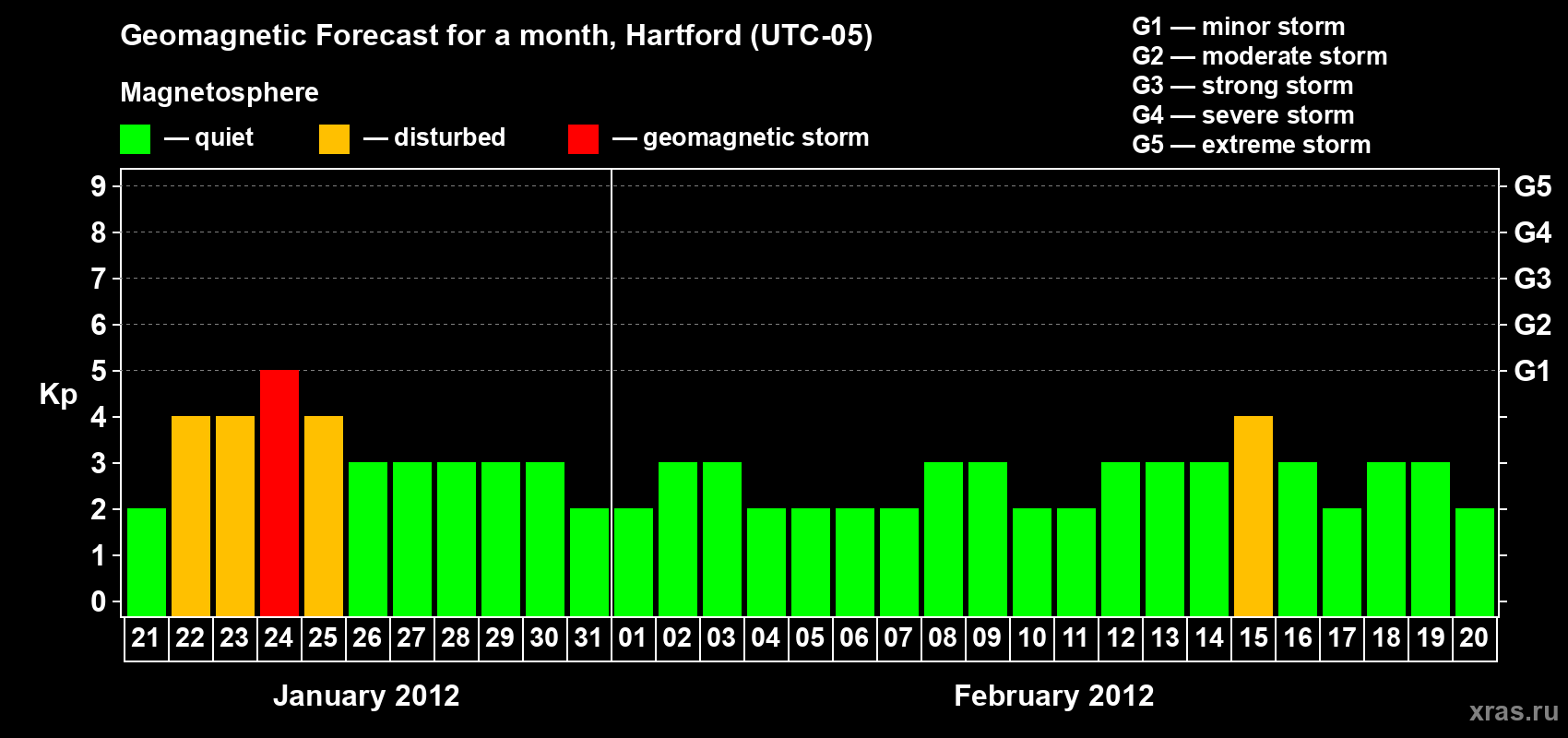 Forecast of the daily maximal value of geomagnetic index Kp for <b>1 month</b> (31 days) <b>from Jan 21, 2012 to Feb 20, 2012</b>