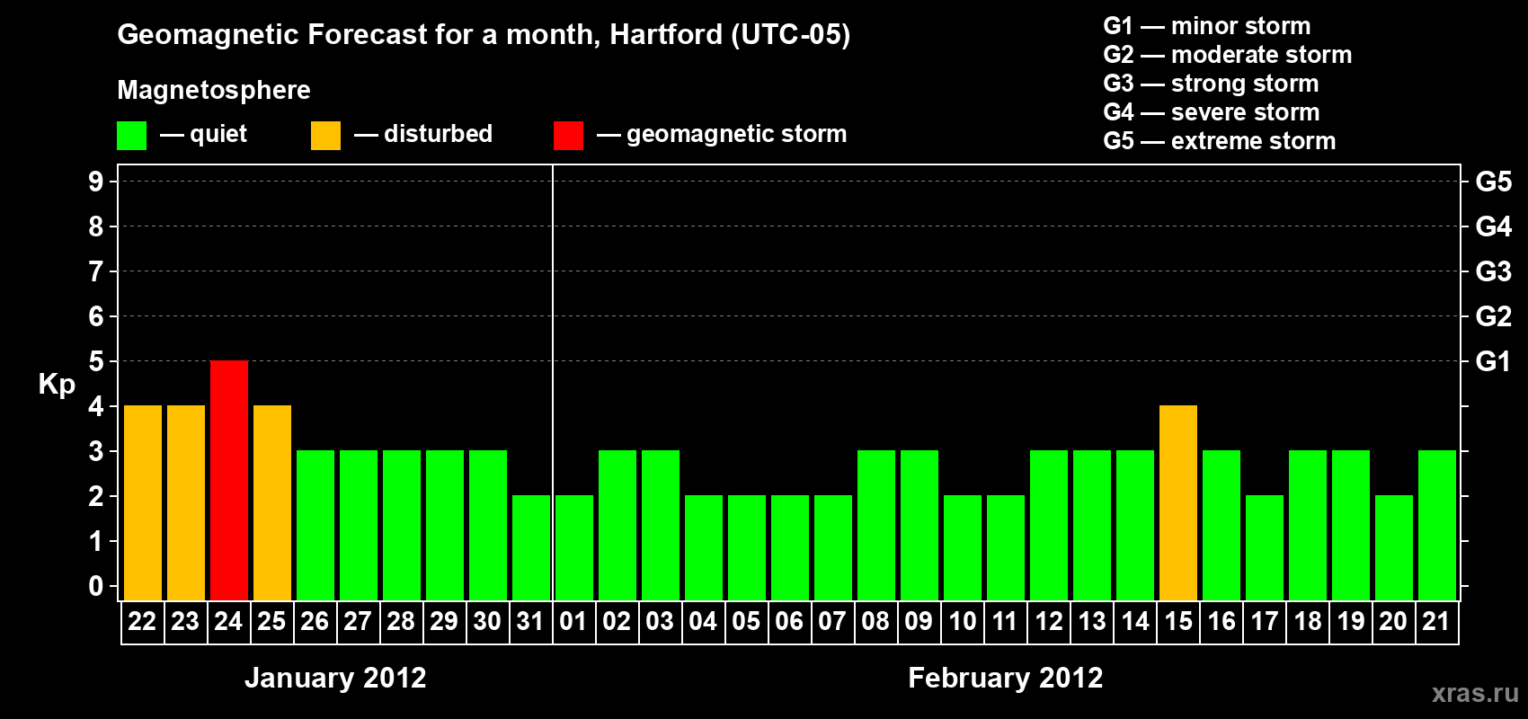 Forecast of the daily maximal value of geomagnetic index Kp for <b>1 month</b> (31 days) <b>from Jan 22, 2012 to Feb 21, 2012</b>