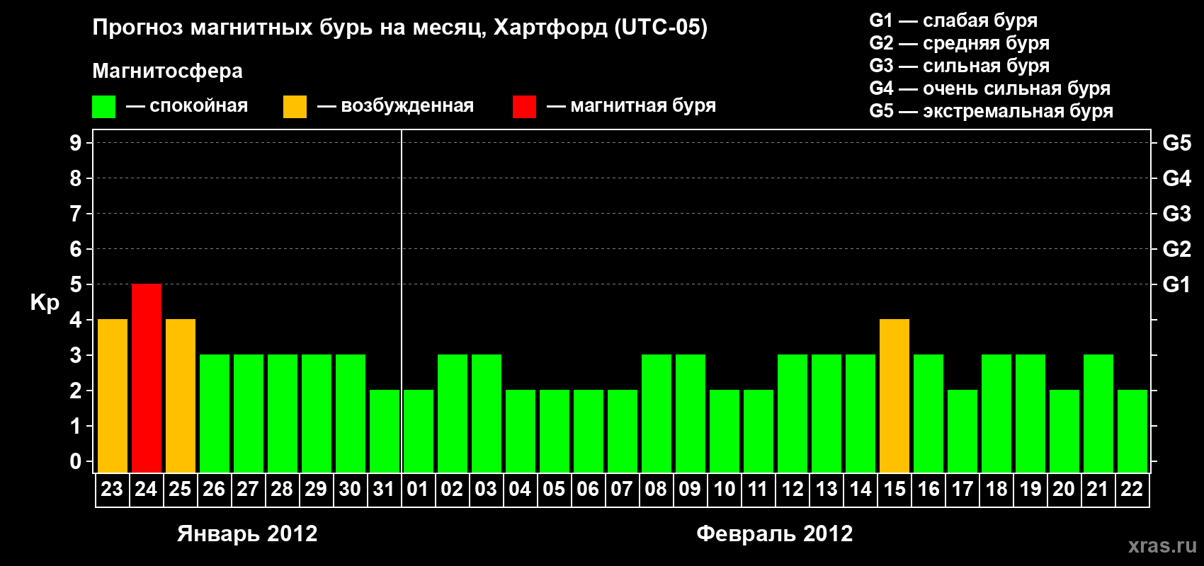 Прогноз максимального суточного геомагнитного индекса Kp на <b>1 месяц</b> (31 день) <b>с 23 января по 22 февраля 2012 г</b>