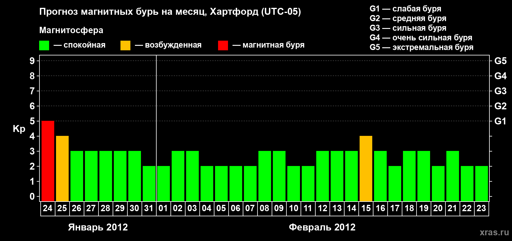 Прогноз максимального суточного геомагнитного индекса Kp на <b>1 месяц</b> (31 день) <b>с 24 января по 23 февраля 2012 г</b>