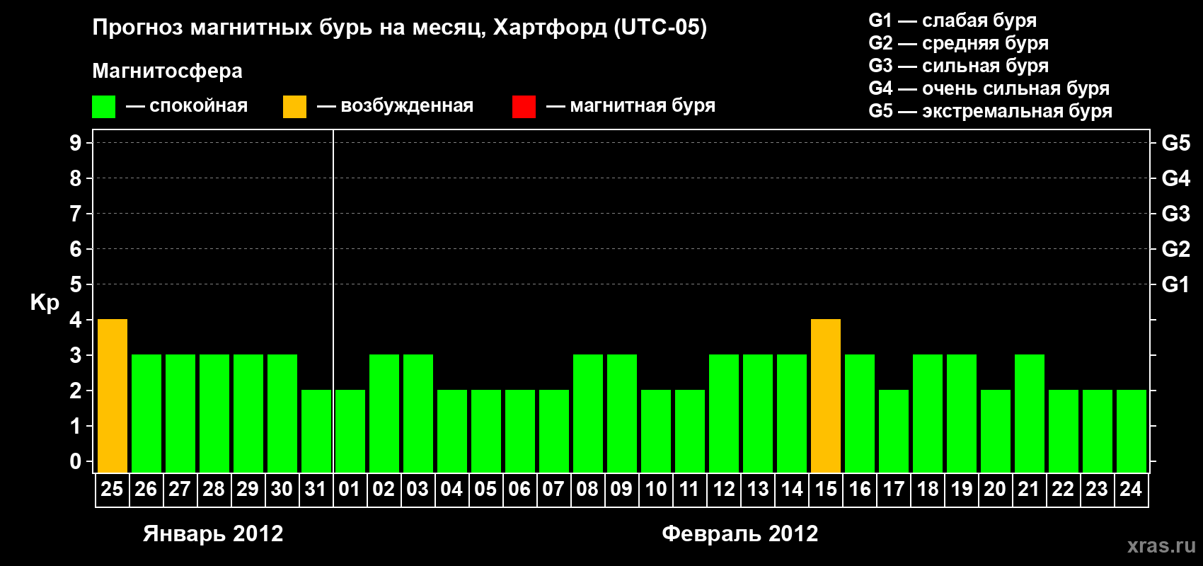 Прогноз максимального суточного геомагнитного индекса Kp на <b>1 месяц</b> (31 день) <b>с 25 января по 24 февраля 2012 г</b>