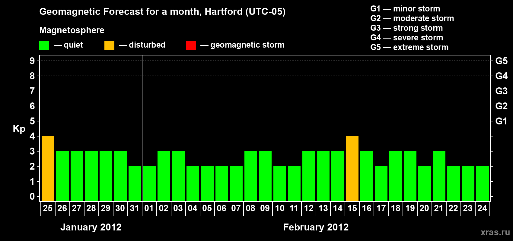 Forecast of the daily maximal value of geomagnetic index Kp for <b>1 month</b> (31 days) <b>from Jan 25, 2012 to Feb 24, 2012</b>