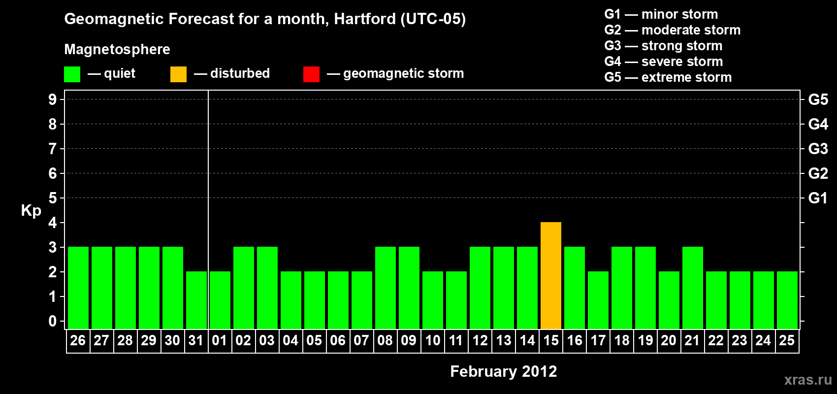 Forecast of the daily maximal value of geomagnetic index Kp for <b>1 month</b> (31 days) <b>from Jan 26, 2012 to Feb 25, 2012</b>