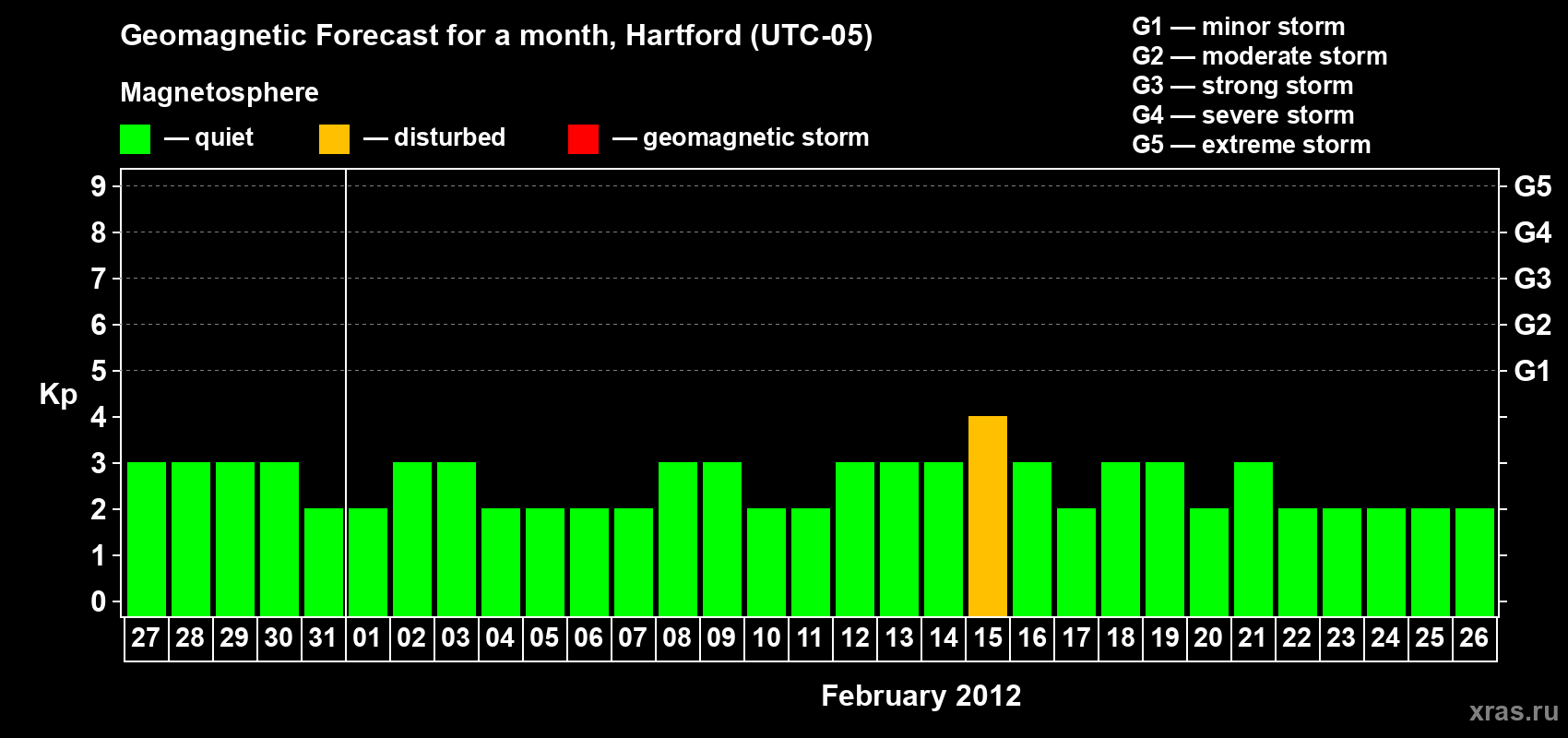 Forecast of the daily maximal value of geomagnetic index Kp for <b>1 month</b> (31 days) <b>from Jan 27, 2012 to Feb 26, 2012</b>