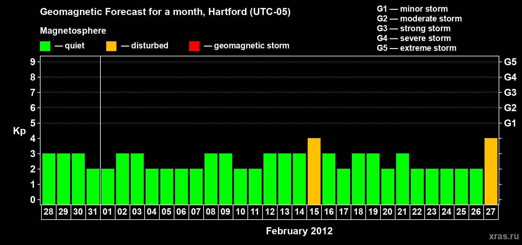 Forecast of the daily maximal value of geomagnetic index Kp for <b>1 month</b> (31 days) <b>from Jan 28, 2012 to Feb 27, 2012</b>