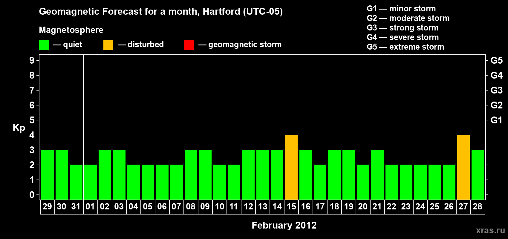 Forecast of the daily maximal value of geomagnetic index Kp for <b>1 month</b> (31 days) <b>from Jan 29, 2012 to Feb 28, 2012</b>