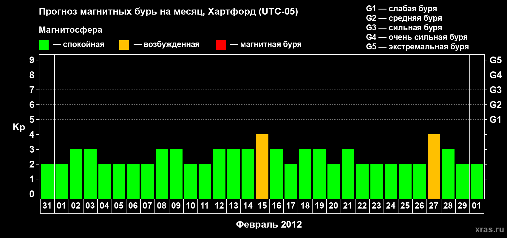 Прогноз максимального суточного геомагнитного индекса Kp на <b>1 месяц</b> (31 день) <b>с 31 января по 01 марта 2012 г</b>
