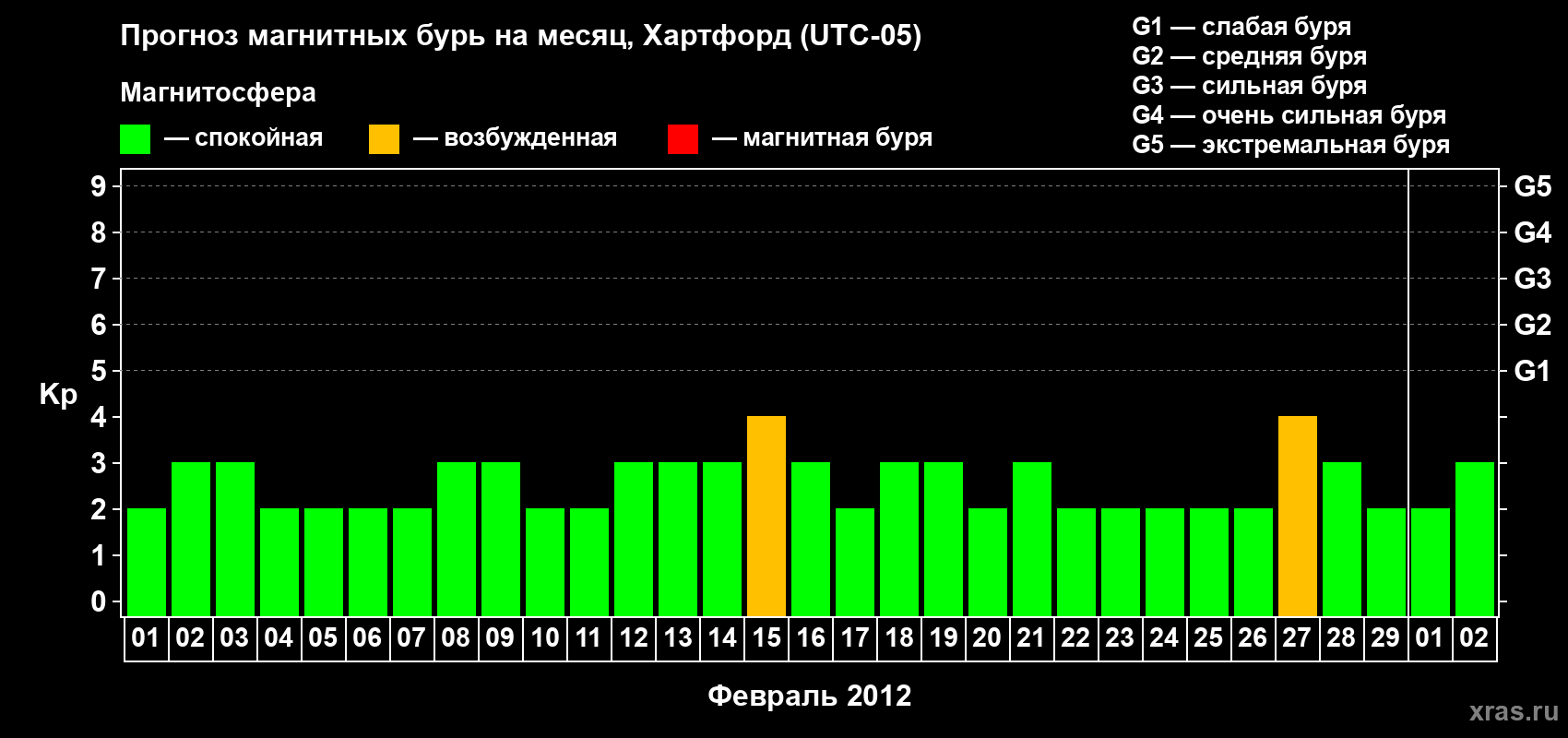 Прогноз максимального суточного геомагнитного индекса Kp на <b>1 месяц</b> (31 день) <b>с 01 февраля по 02 марта 2012 г</b>