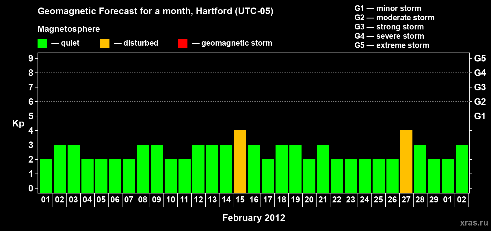 Forecast of the daily maximal value of geomagnetic index Kp for <b>1 month</b> (31 days) <b>from Feb 01, 2012 to Mar 02, 2012</b>