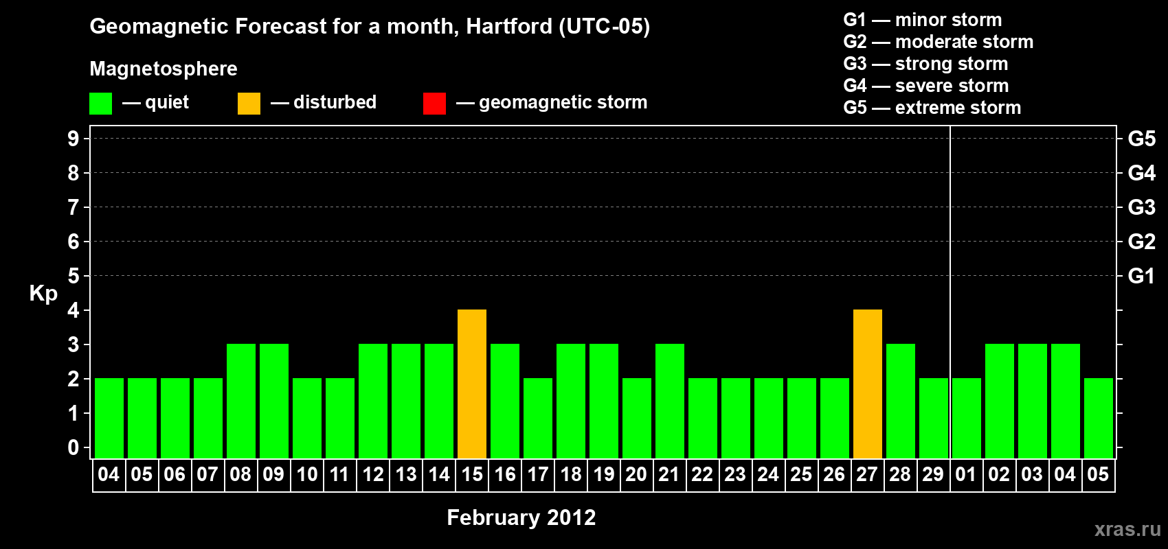 Forecast of the daily maximal value of geomagnetic index Kp for <b>1 month</b> (31 days) <b>from Feb 04, 2012 to Mar 05, 2012</b>